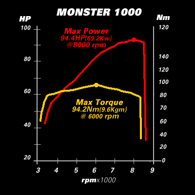 2005 Ducati Monster 1000S Dyno
