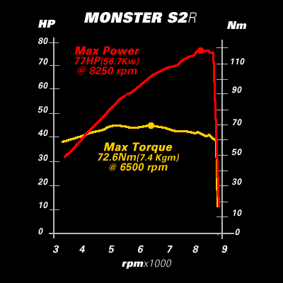 2005 Ducati Monster S2R Dark Dyno