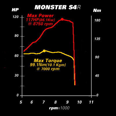 2005 Ducati Monster S4R Dark Dyno