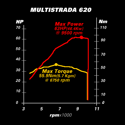 2005 Ducati Multistrada 620 Dyno