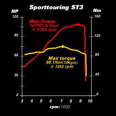 2005 Ducati Sport Touring ST3