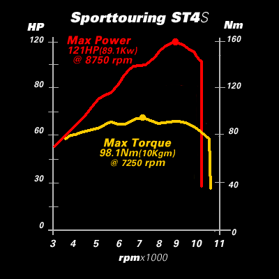 2005 Ducati Sport Touring ST4s ABS dyno
