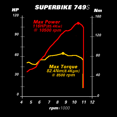 2005 Ducati Superbike 749S dyno