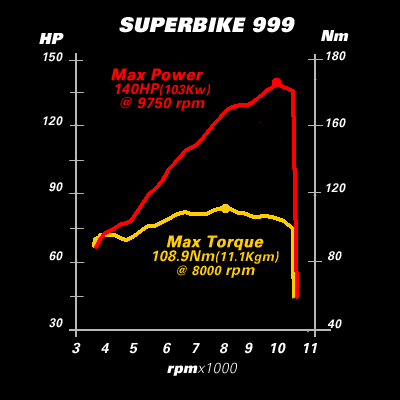 2005 Ducati Superbike 999 dyno
