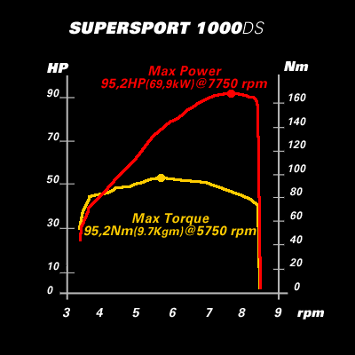 2005 Ducati Supersport 1000DS dyno