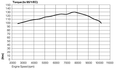 2006 BMW K1200GT Engine Output, horsepower, torque