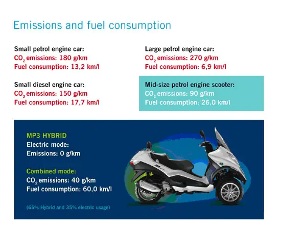 2010 Piaggio MP3 Hybrid
