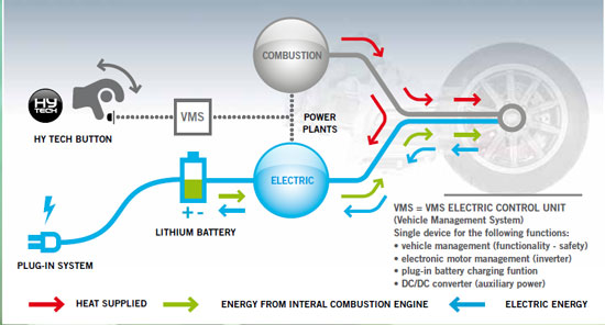 2010 Piaggio MP3 Hybrid