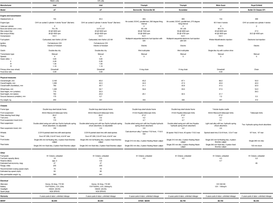 2011 Ural sT Solo Model Comparison to other manufacturer models