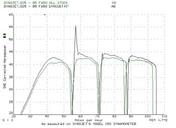 Dyno chart 1993-1997 BMW F650