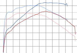 Single Cylinder Dyno Honda XR650L BMW F650GS