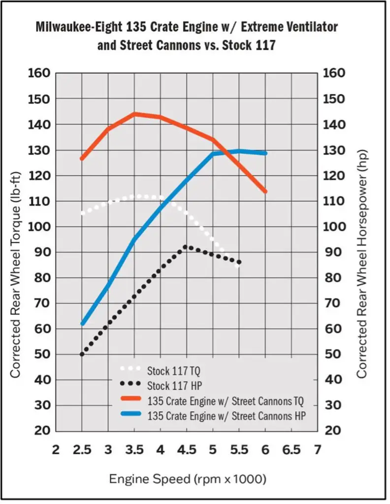 2023 Harley-Davidson Screamin' Eagle 135ci Stage IV Engine