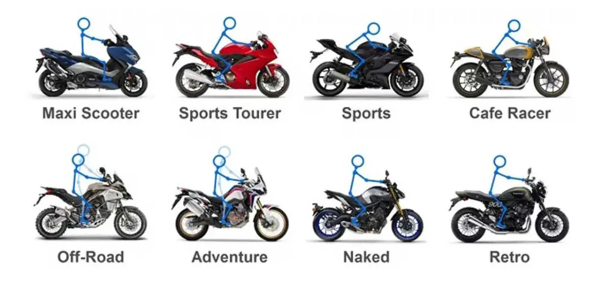 What is your favorite motorcycle riding position?
A. Sports Tourer
B. Sports / Sportbike
C. Cafe Racer
D. Off-Road
E. Adventure
F. Naked / Standard
G. Retro / Scrambler
H. Scooter
I. Other